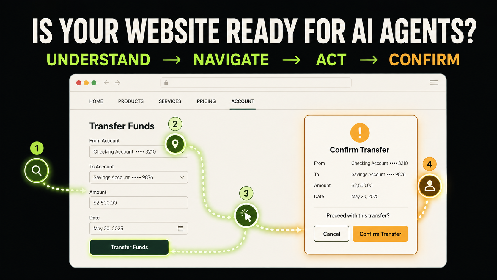 Agent-friendly website workflow from understanding to human confirmation