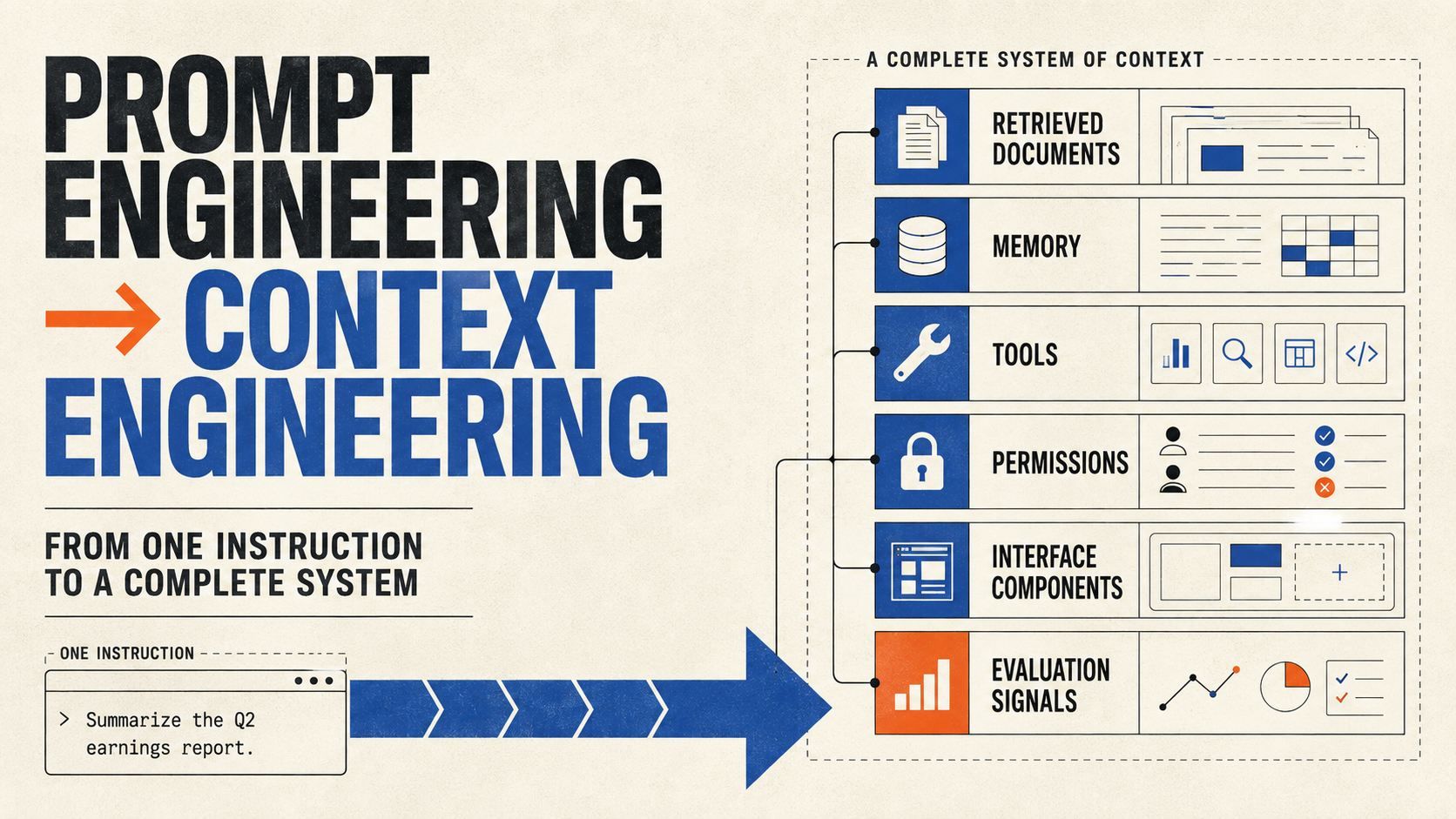 Prompt Engineering evolving into Context Engineering through retrieved documents, memory, tools, permissions, interface components, and evaluation signals