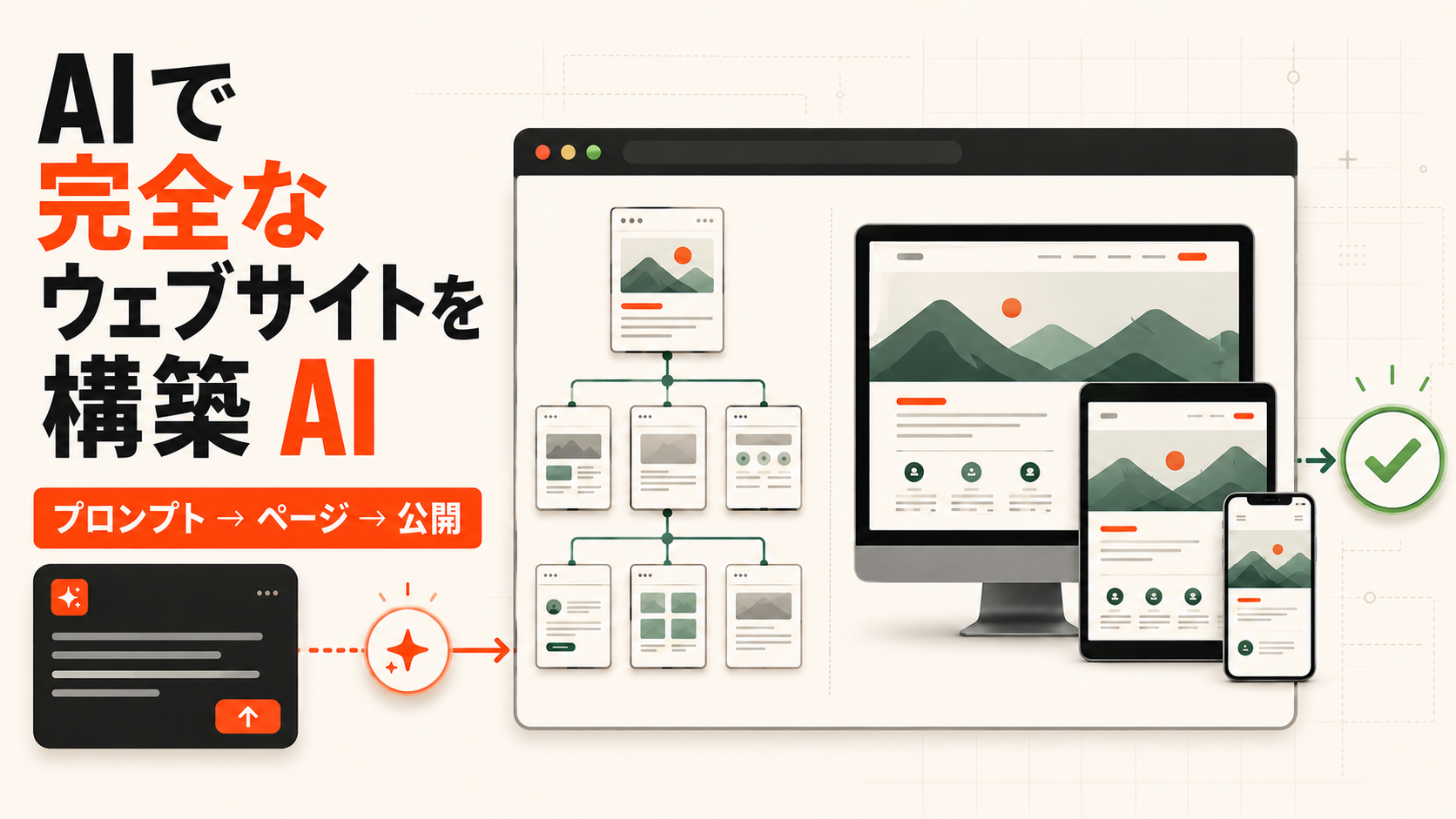 AI website-building workflow from prompt to responsive pages and publishing