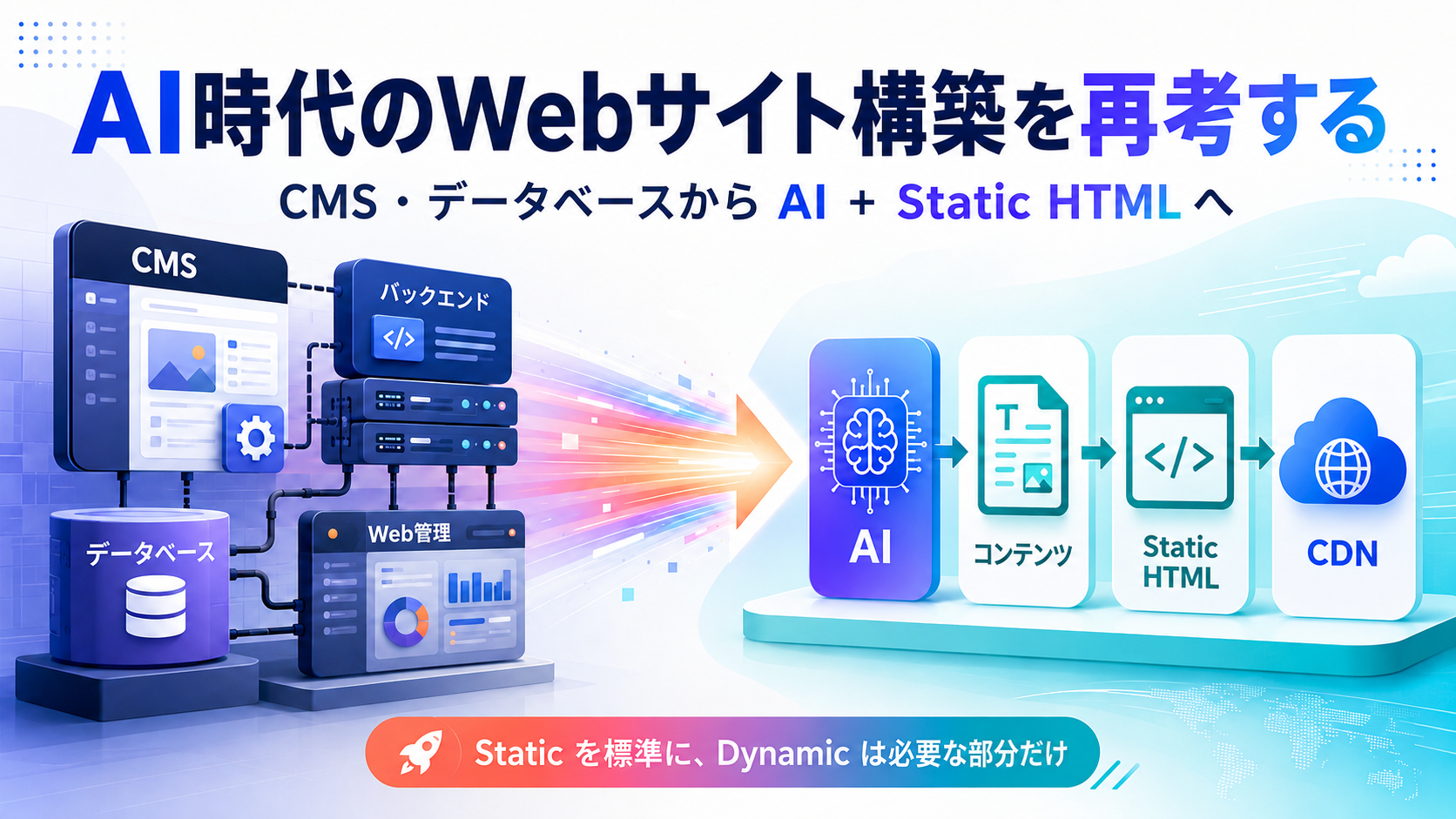 AI時代のWebサイト構築がCMSとデータベース中心からAI、コンテンツ、Static HTML、CDNへ移行する構成図