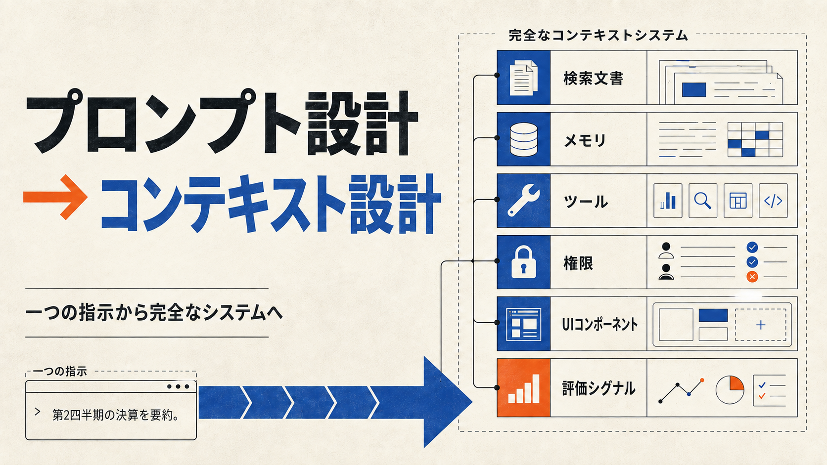 取得文書、メモリ、ツール、権限、UIコンポーネント、評価シグナルを通じてPrompt EngineeringがContext Engineeringへ進化する様子