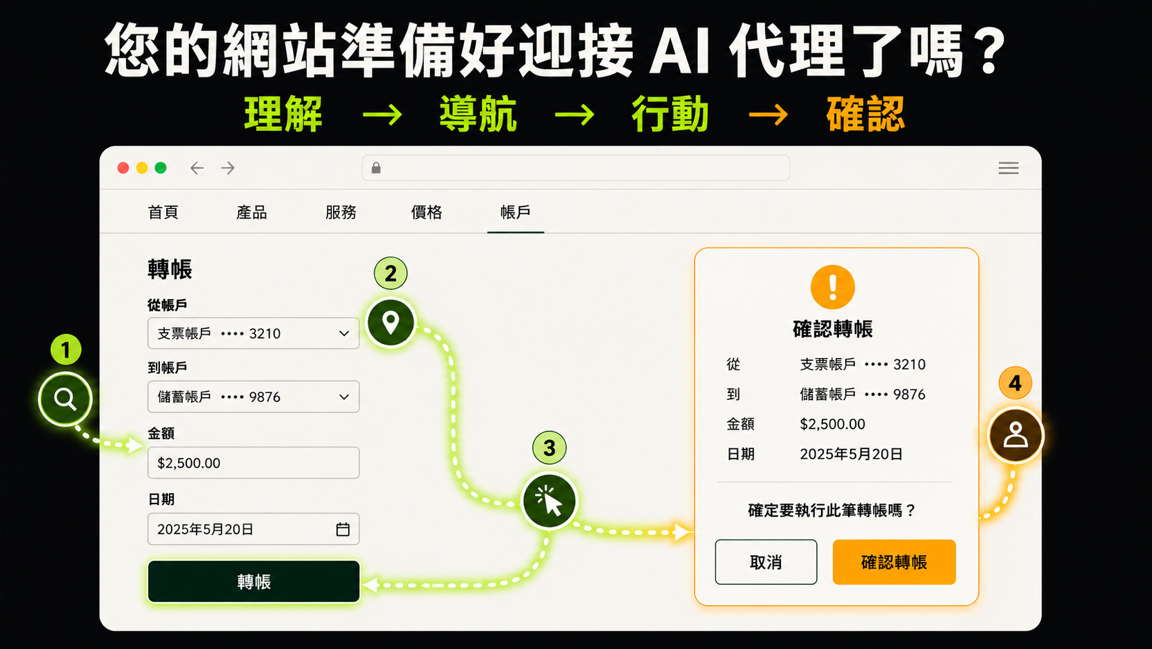 Agent-friendly website workflow from understanding to human confirmation