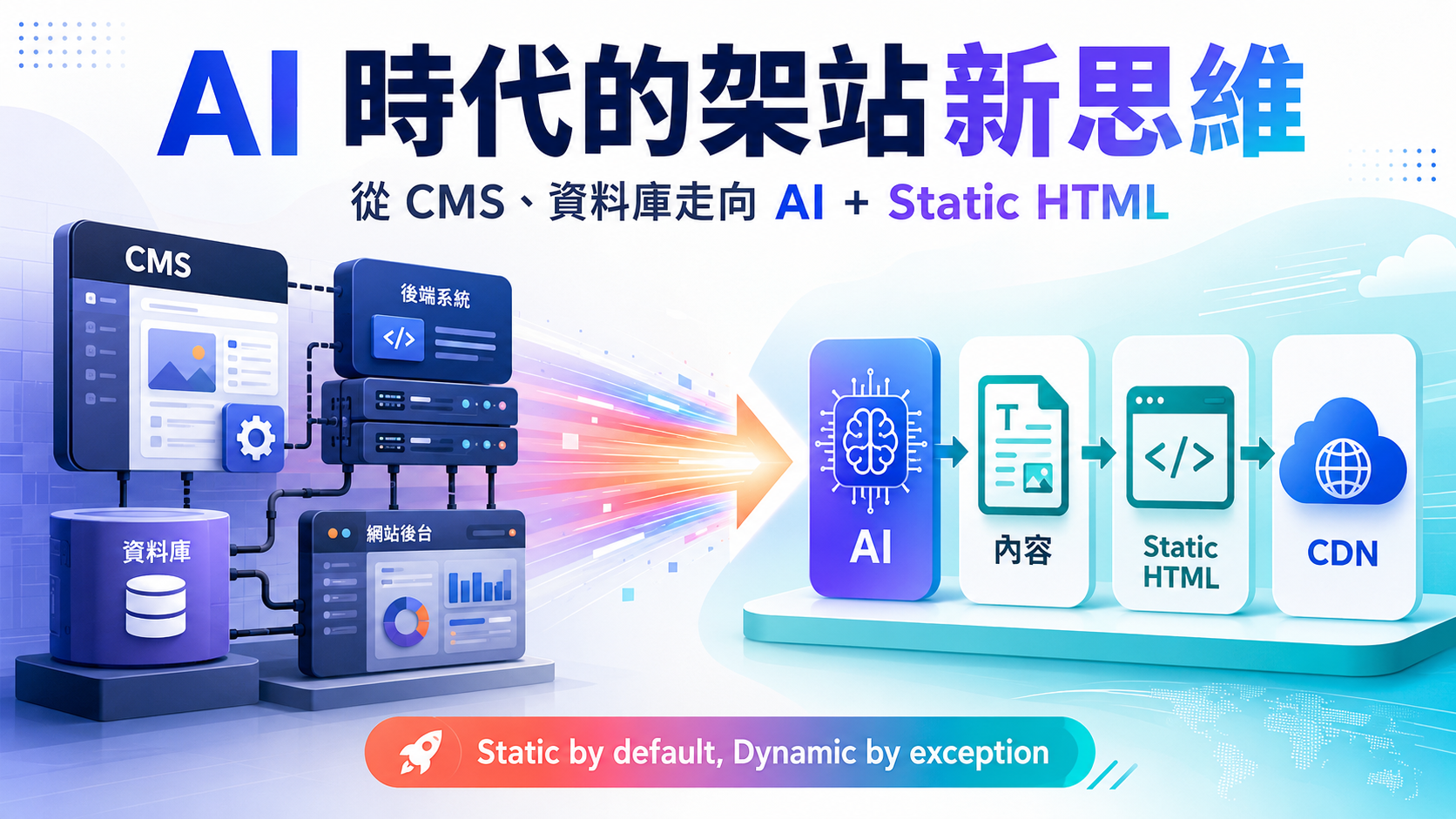 AI 時代網站架構從 CMS、資料庫轉向 AI、內容、Static HTML 與 CDN 的示意圖
