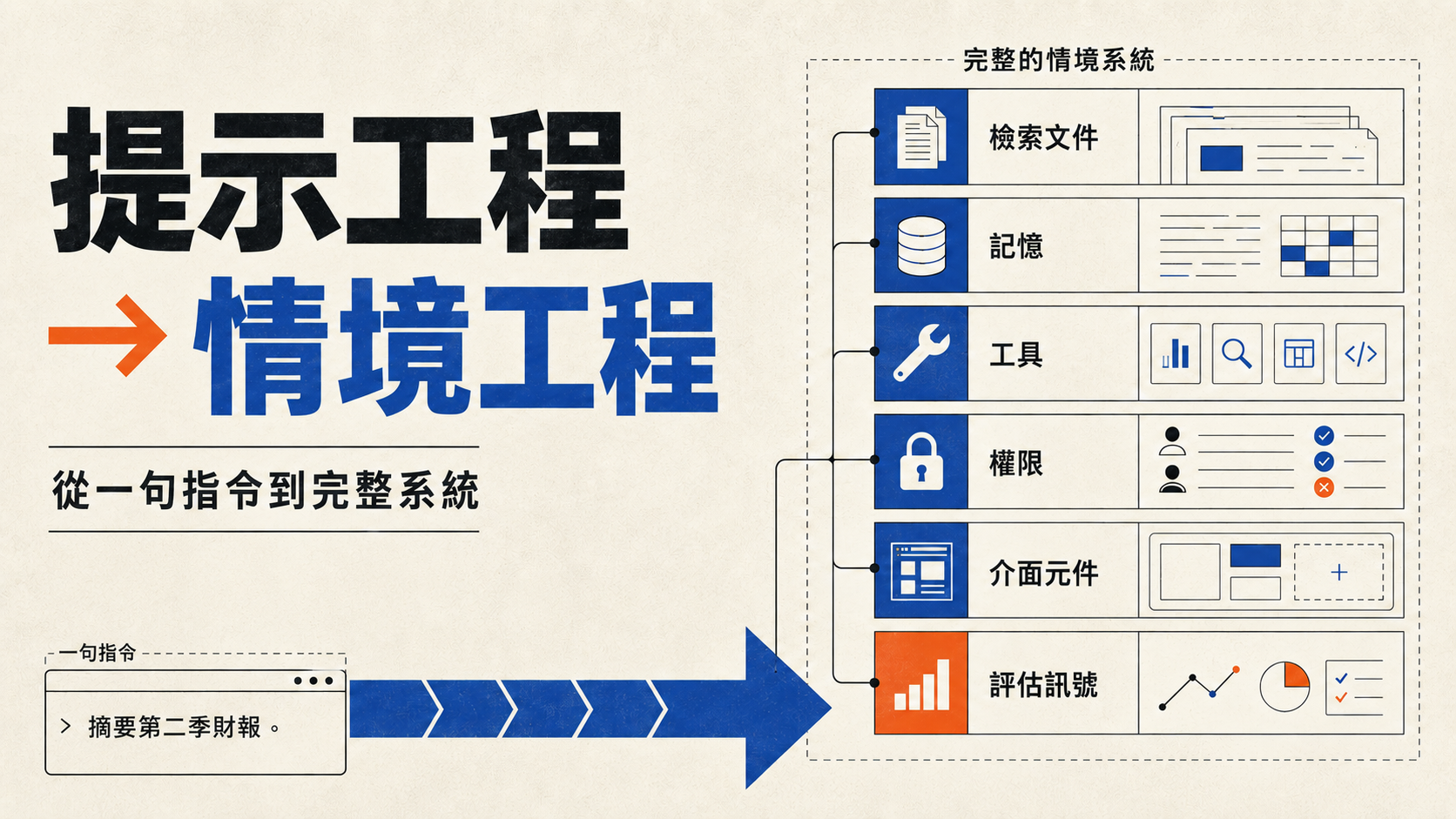 提示工程走向情境工程：指令擴展為檢索文件、記憶、工具、權限、介面元件與評估訊號