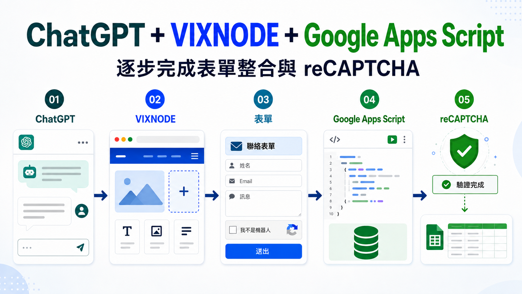 ChatGPT、VIXNODE、Google Apps Script、表單與 reCAPTCHA 整合流程主視覺
